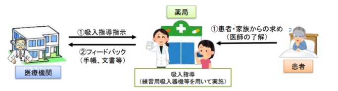 吸入指導加算について
